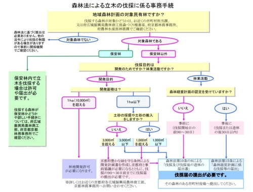 森林法による立木の伐採に係る事務手続.jpg